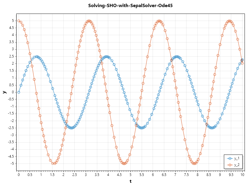 Solving-SHO-with-SepalSolver-Ode45.png