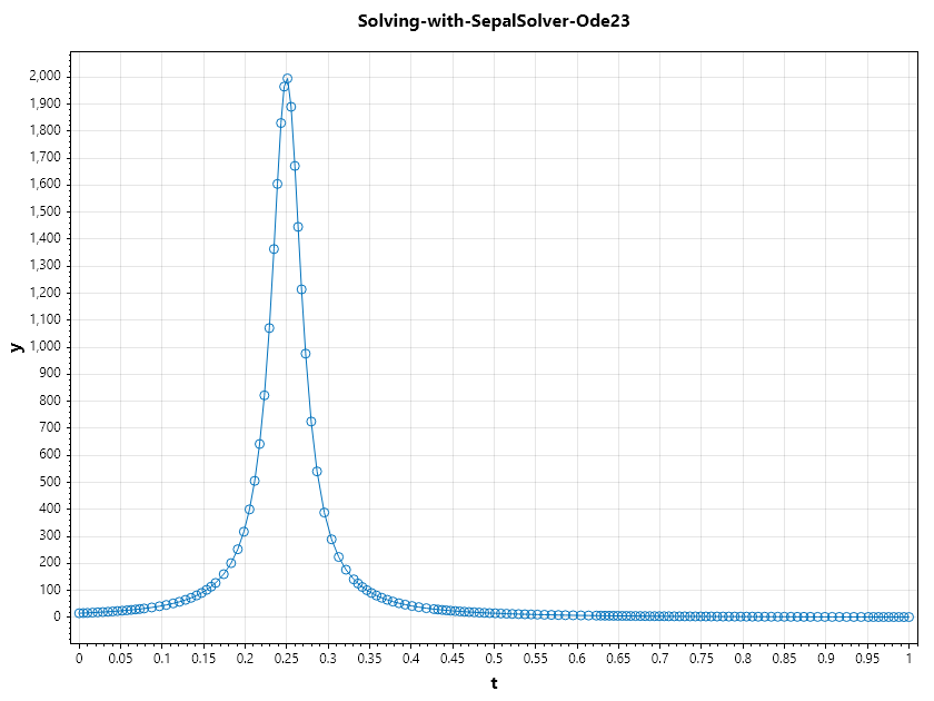 Solving-with-SepalSolver-Ode23.png